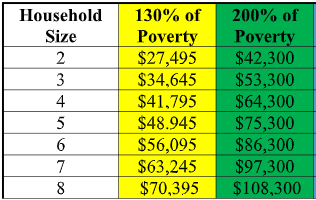 chart with income